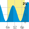 Tide chart for entrance, Hudson Creek, Georgia on 2023/05/21