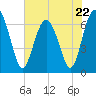 Tide chart for entrance, Hudson Creek, Georgia on 2023/05/22