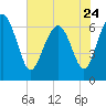 Tide chart for entrance, Hudson Creek, Georgia on 2023/05/24