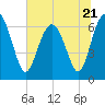 Tide chart for Hudson Creek entrance, Georgia on 2023/06/21