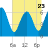 Tide chart for entrance, Hudson Creek, Georgia on 2023/06/23