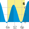 Tide chart for Hudson Creek entrance, Georgia on 2023/06/6