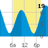 Tide chart for entrance, Hudson Creek, Georgia on 2023/07/19