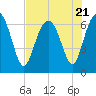Tide chart for entrance, Hudson Creek, Georgia on 2023/07/21
