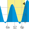 Tide chart for entrance, Hudson Creek, Georgia on 2023/07/4