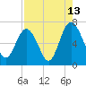 Tide chart for entrance, Hudson Creek, Georgia on 2023/08/13