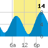 Tide chart for entrance, Hudson Creek, Georgia on 2023/08/14