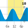 Tide chart for entrance, Hudson Creek, Georgia on 2023/08/18