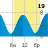Tide chart for entrance, Hudson Creek, Georgia on 2023/08/19