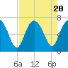 Tide chart for entrance, Hudson Creek, Georgia on 2023/08/20