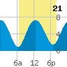 Tide chart for entrance, Hudson Creek, Georgia on 2023/08/21