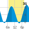 Tide chart for entrance, Hudson Creek, Georgia on 2023/08/31