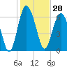 Tide chart for entrance, Hudson Creek, Georgia on 2023/12/28