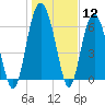 Tide chart for entrance, Hudson Creek, Georgia on 2024/01/12
