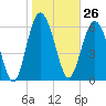 Tide chart for entrance, Hudson Creek, Georgia on 2024/01/26
