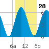 Tide chart for entrance, Hudson Creek, Georgia on 2024/01/28