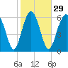 Tide chart for entrance, Hudson Creek, Georgia on 2024/01/29