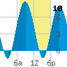 Tide chart for entrance, Hudson Creek, Georgia on 2024/02/10