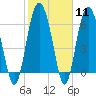 Tide chart for entrance, Hudson Creek, Georgia on 2024/02/11