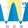 Tide chart for entrance, Hudson Creek, Georgia on 2024/02/13