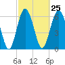 Tide chart for entrance, Hudson Creek, Georgia on 2024/02/25