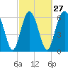 Tide chart for entrance, Hudson Creek, Georgia on 2024/02/27