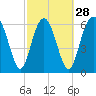 Tide chart for entrance, Hudson Creek, Georgia on 2024/02/28