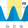 Tide chart for entrance, Hudson Creek, Georgia on 2024/02/29