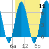 Tide chart for entrance, Hudson Creek, Georgia on 2024/03/11
