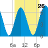 Tide chart for entrance, Hudson Creek, Georgia on 2024/03/26