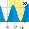 Tide chart for entrance, Hudson Creek, Georgia on 2024/03/27