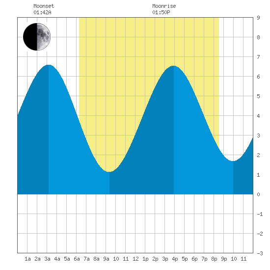 Tide chart for entrance, Hudson Creek on 2024/06/14