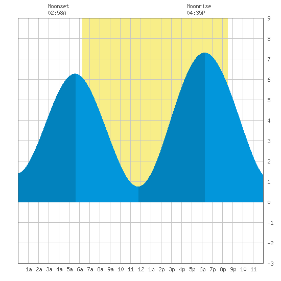 Tide chart for entrance, Hudson Creek on 2024/06/17