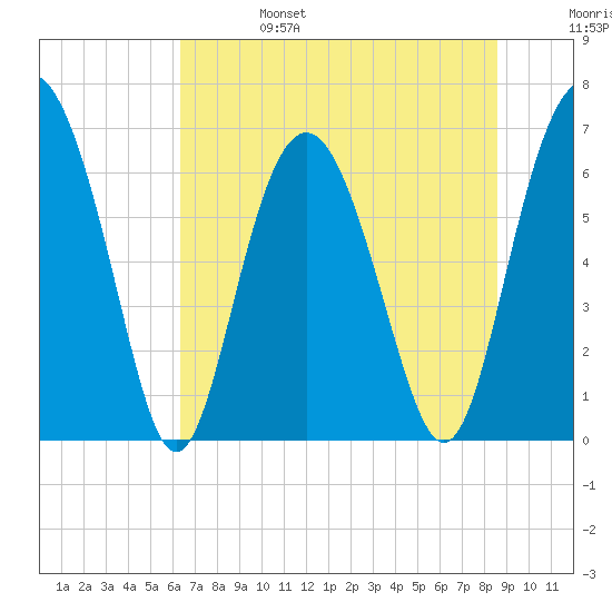 Tide chart for entrance, Hudson Creek on 2024/06/25