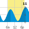 Tide chart for entrance, Hudson Creek, Georgia on 2025/05/11