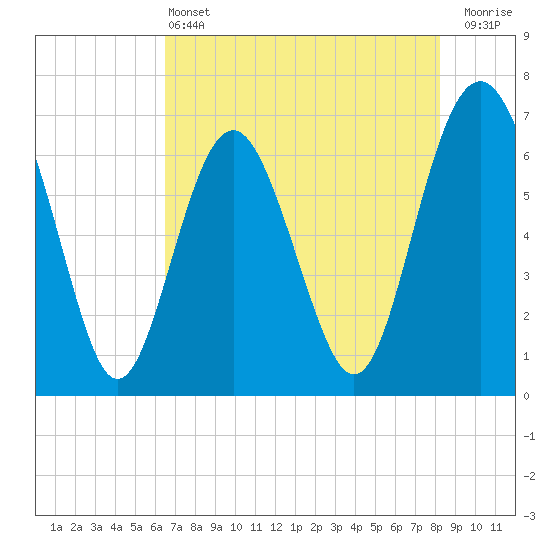 Tide chart for entrance, Hudson Creek on 2025/05/13