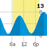 Tide chart for entrance, Hudson Creek, Georgia on 2025/05/13