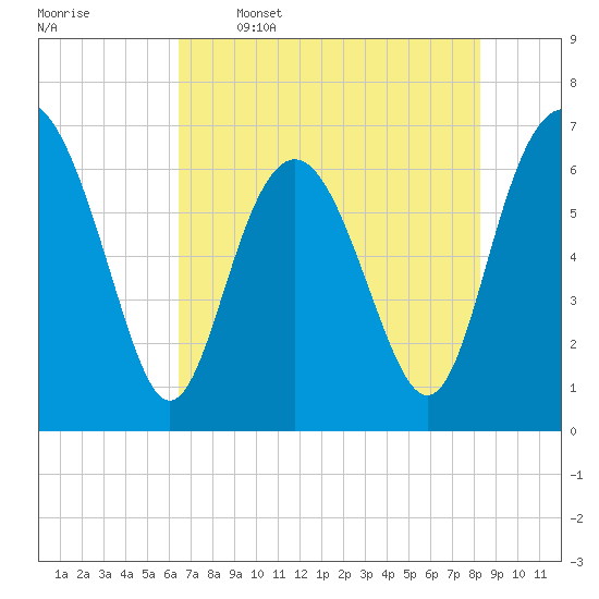 Tide chart for entrance, Hudson Creek on 2025/05/16