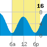 Tide chart for entrance, Hudson Creek, Georgia on 2025/05/16