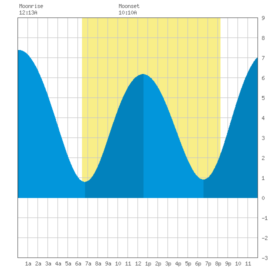 Tide chart for entrance, Hudson Creek on 2025/05/17