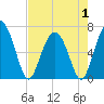 Tide chart for entrance, Hudson Creek, Georgia on 2025/05/1