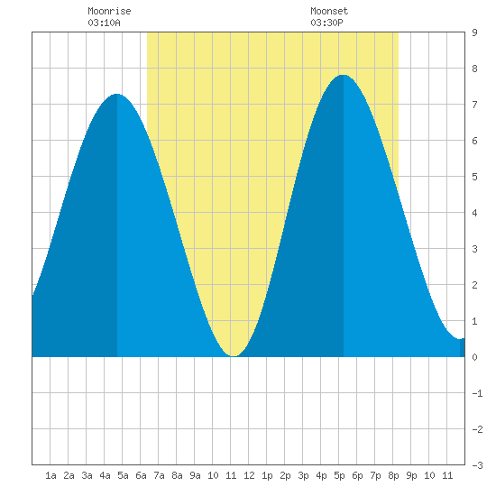 Tide chart for entrance, Hudson Creek on 2025/05/22