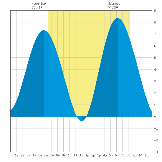 Tide chart for entrance, Hudson Creek on 2025/05/23