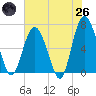Tide chart for entrance, Hudson Creek, Georgia on 2025/05/26