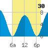 Tide chart for entrance, Hudson Creek, Georgia on 2025/05/30