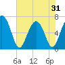 Tide chart for entrance, Hudson Creek, Georgia on 2025/05/31