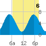 Tide chart for entrance, Hudson Creek, Georgia on 2025/05/6