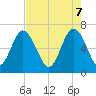 Tide chart for entrance, Hudson Creek, Georgia on 2025/05/7