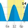 Tide chart for entrance, Hudson Creek, Georgia on 2025/07/14