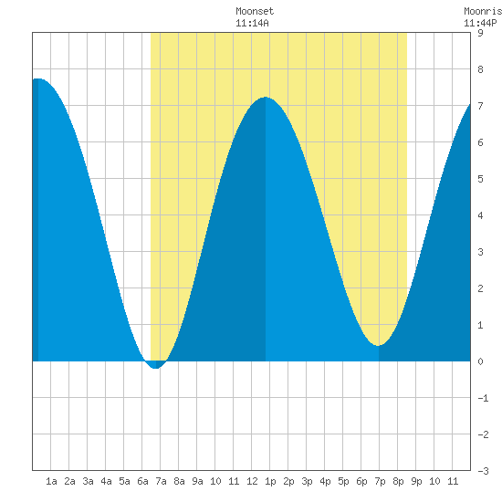 Tide chart for entrance, Hudson Creek on 2025/07/15